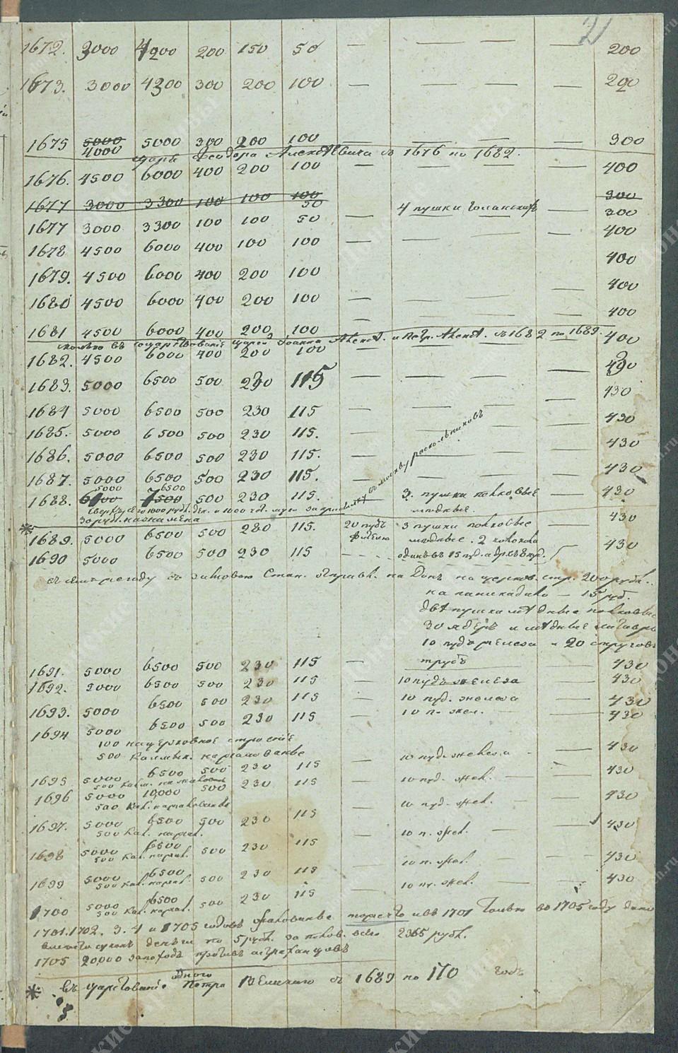 Таблица отправки денежного жалованья и припасов на Дон казакам (1646–1705 гг.) 2я страница